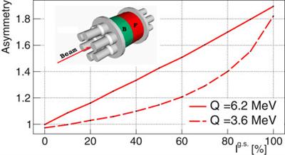 Ground-state β-feeding determination using total-absorption spectrometers